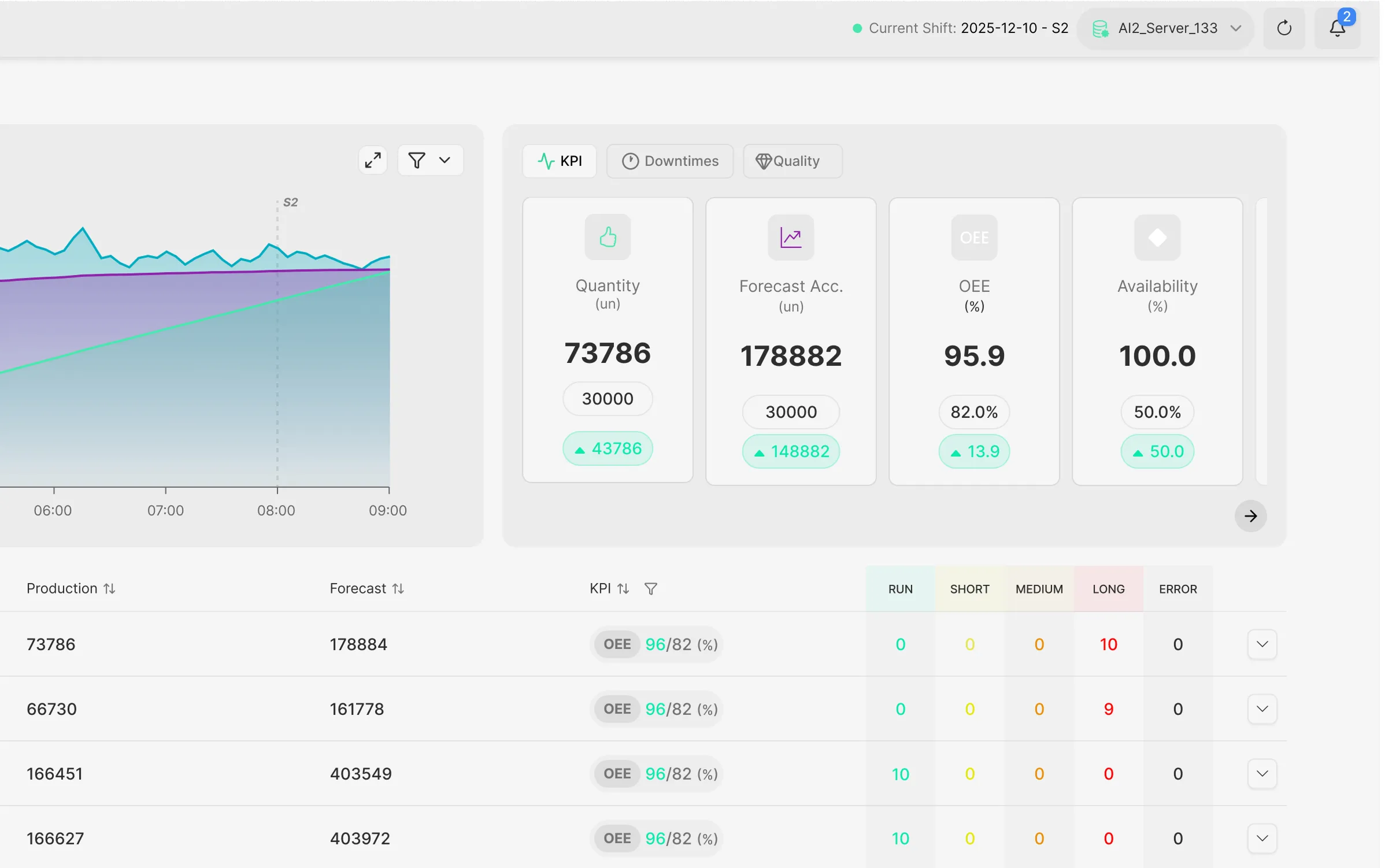 Dashboard showing production and forecast KPIs including quantity, forecast accuracy, OEE, and availability with detailed table of production, forecast, OEE percentages, and downtime categorized by run, short, medium, long, and error.