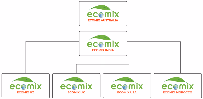 Organization chart showing ECOMIX Australia at the top, followed by ECOMIX India, which oversees four branches: ECOMIX NZ, ECOMIX UK, ECOMIX USA, and ECOMIX Morocco.