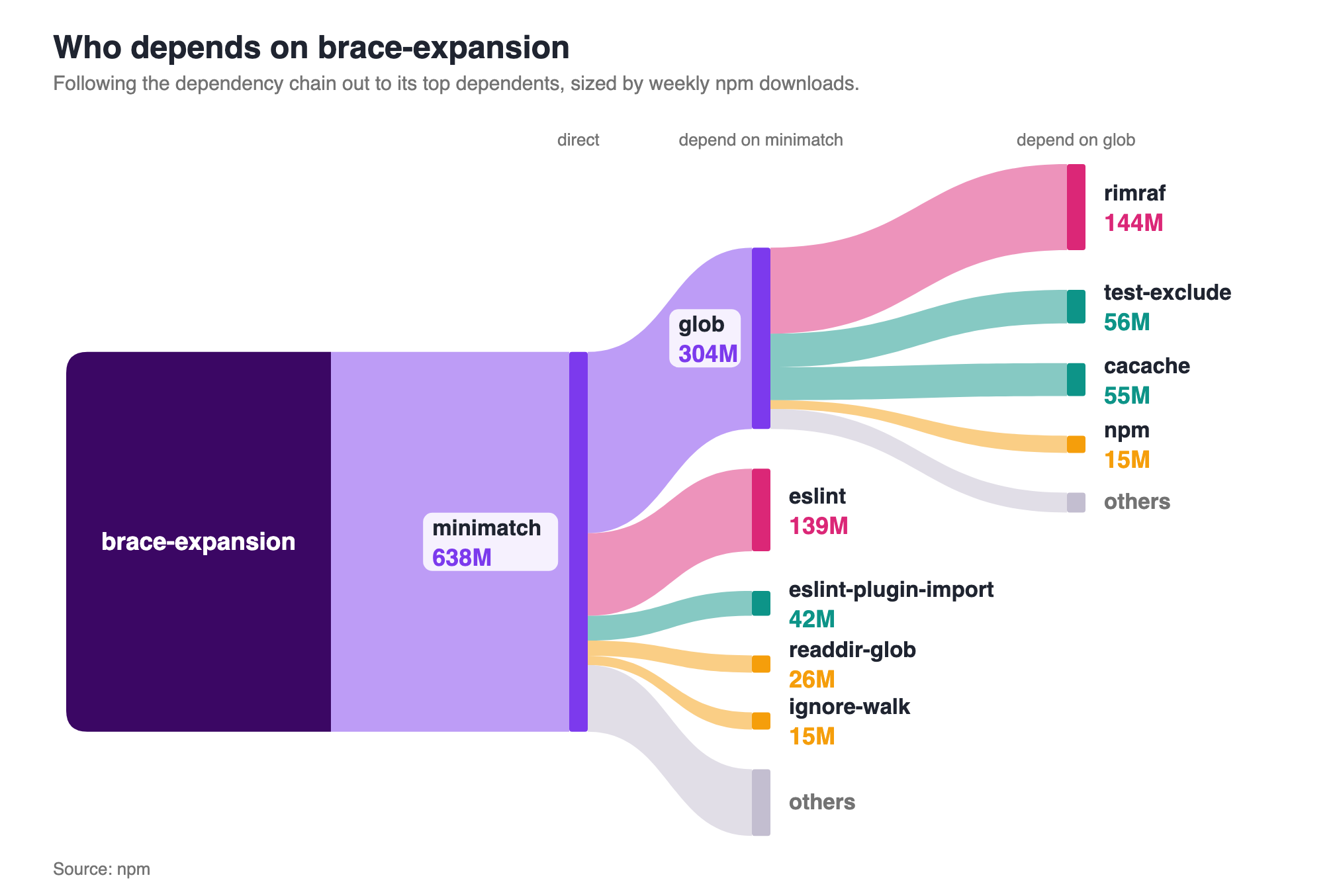 Dependency-chain flow: brace-expansion feeds minimatch, its one direct dependent; minimatch feeds glob and eslint; glob feeds rimraf, test-exclude, cacache and npm. Bands are sized by each package's weekly npm downloads
