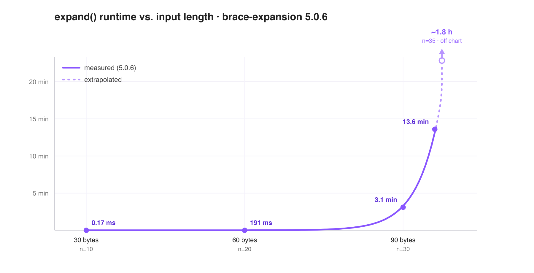 expand() runtime versus input length on brace-expansion 5.0.6, plotted as a smooth exponential curve: 0.17ms at 30 bytes (n=10), 191ms at 60 bytes (n=20), 3.1min at 90 bytes (n=30), 13.6min at 96 bytes (n=32), with the curve continuing as a dashed line off the top of the chart toward about 1.8 hours at 105 bytes (n=35)