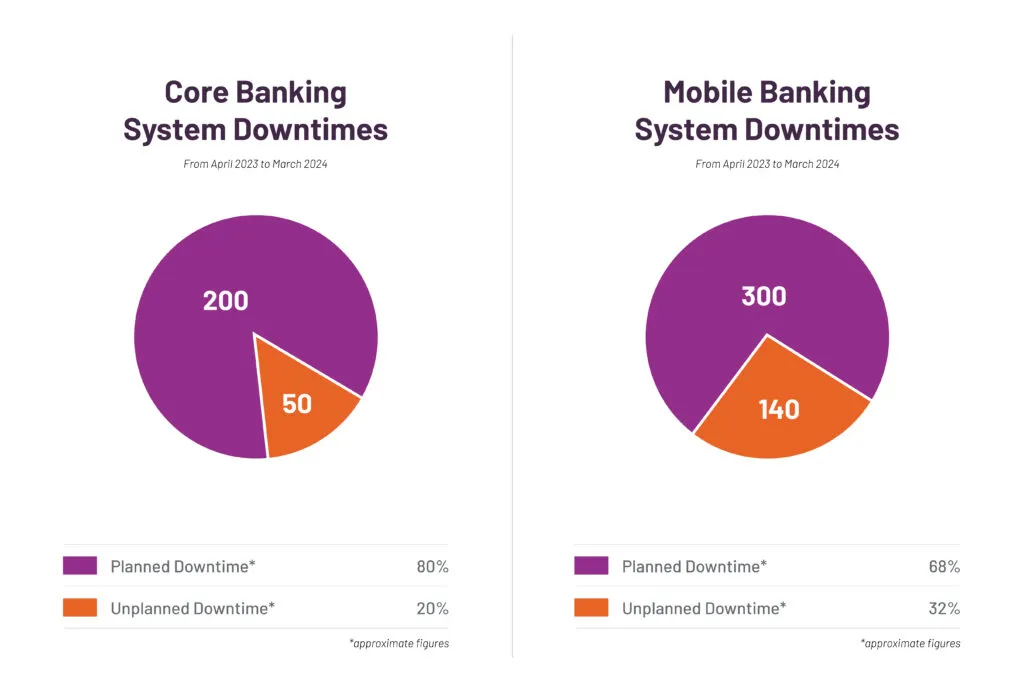 System Downtimes Chart