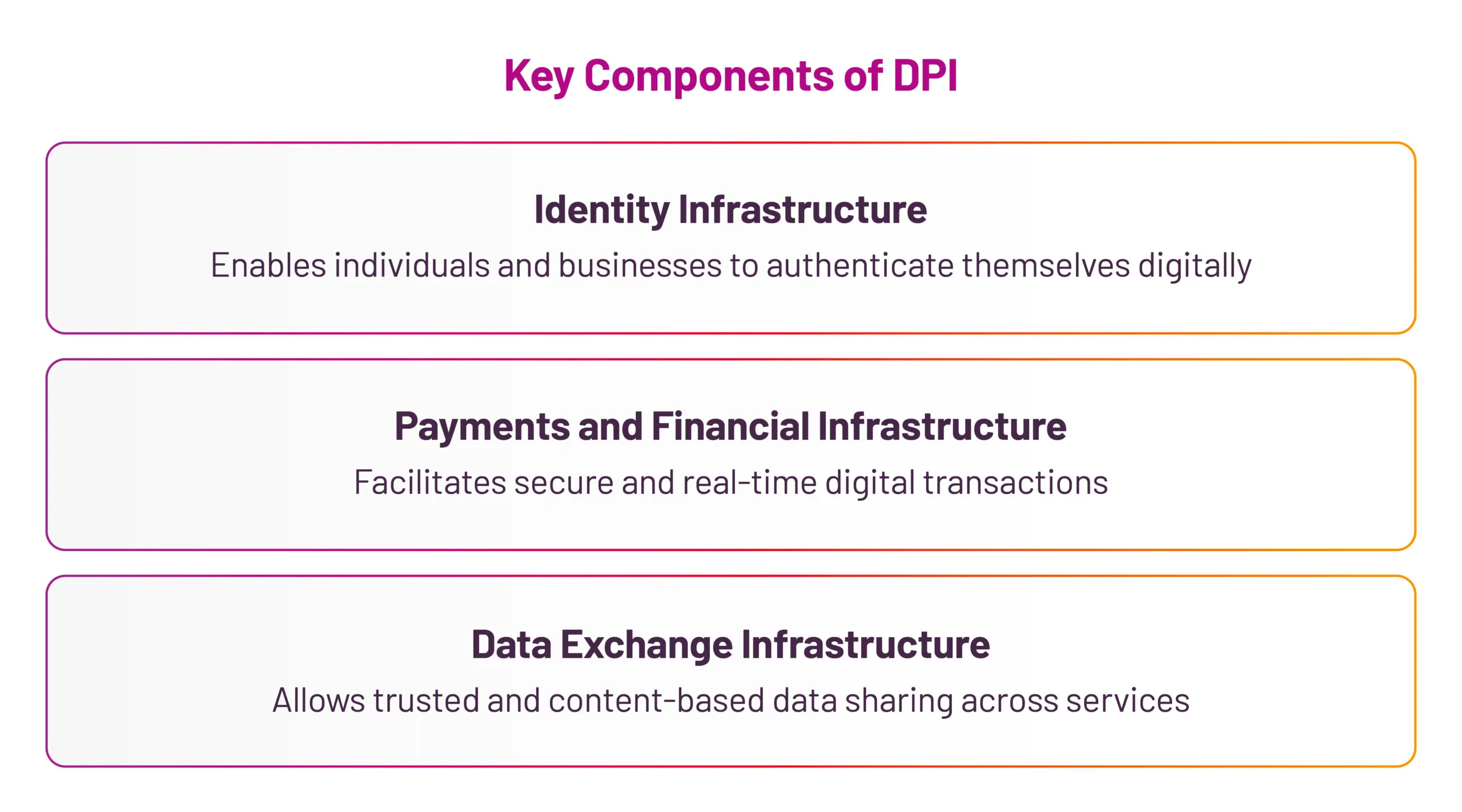Digital Payments Infrastructure Components