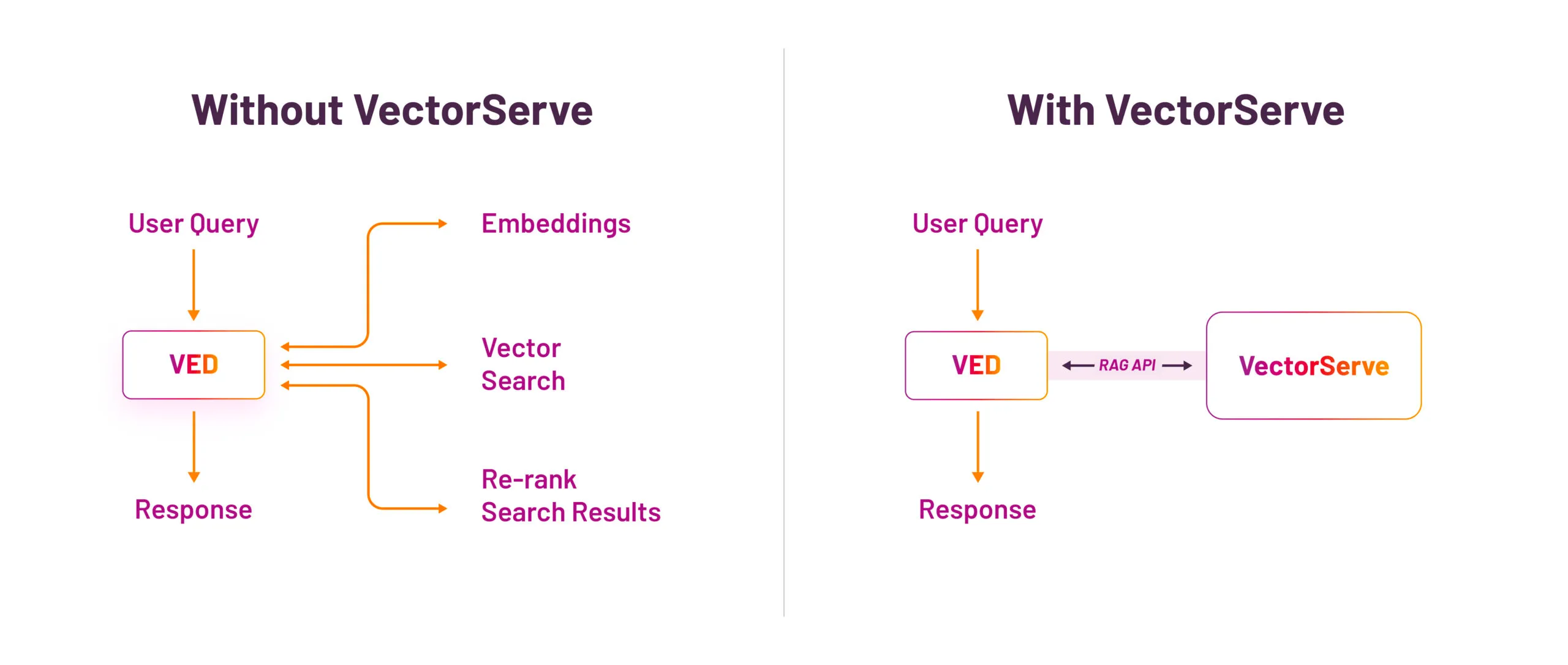VectorServe VuNet