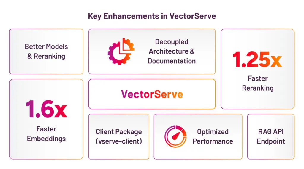 VectorServe Enhancements