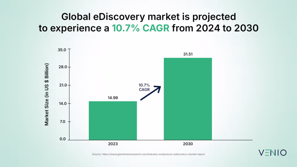 Global eDiscovery Market Projection