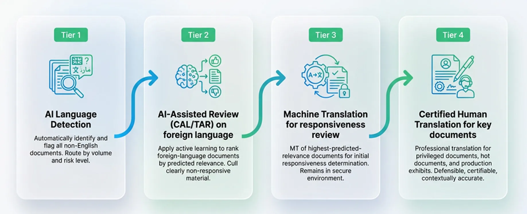 eDiscovery Translation Strategy