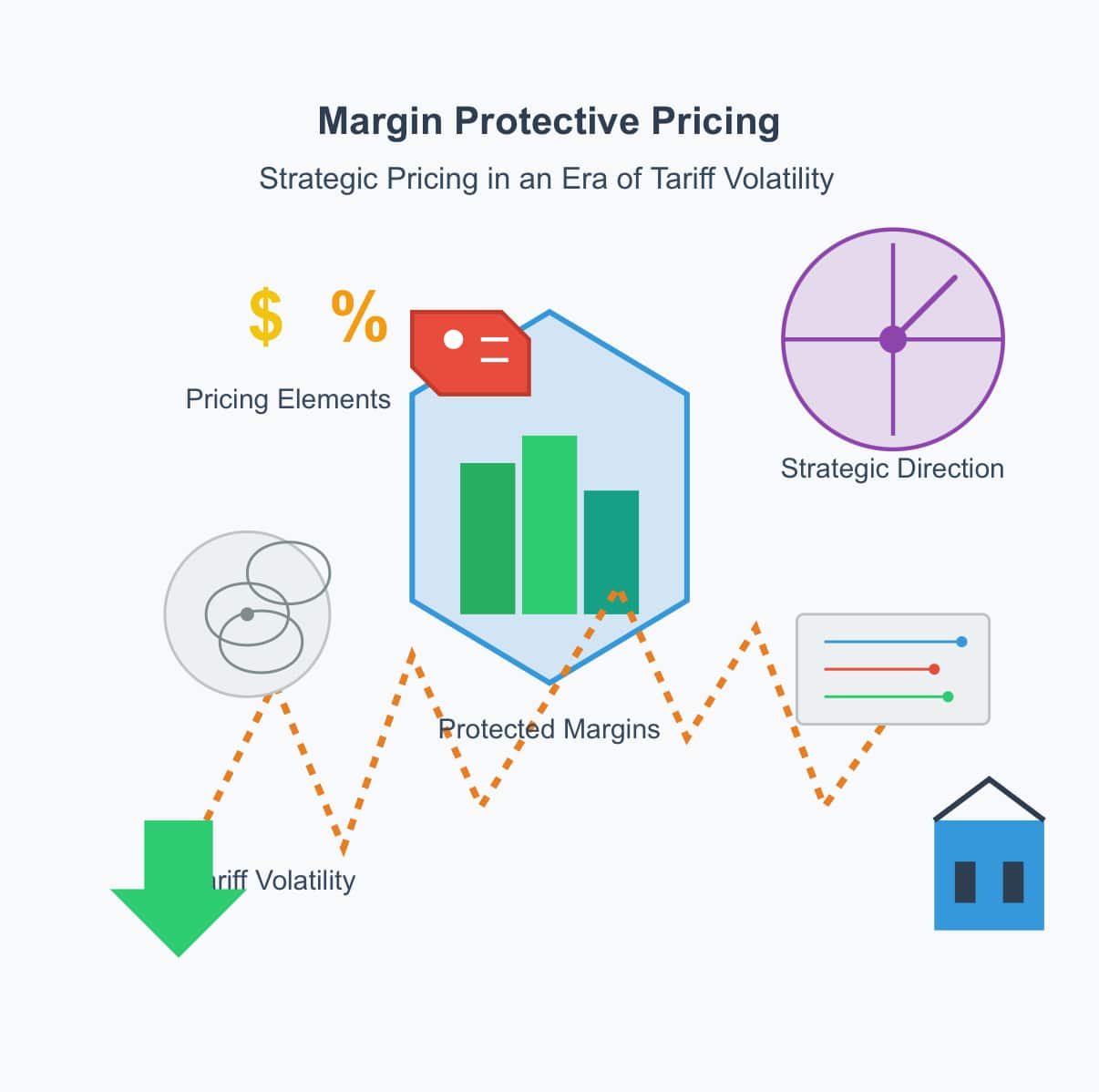 Margin Protective Pricing In an Era of Tariff Volatility