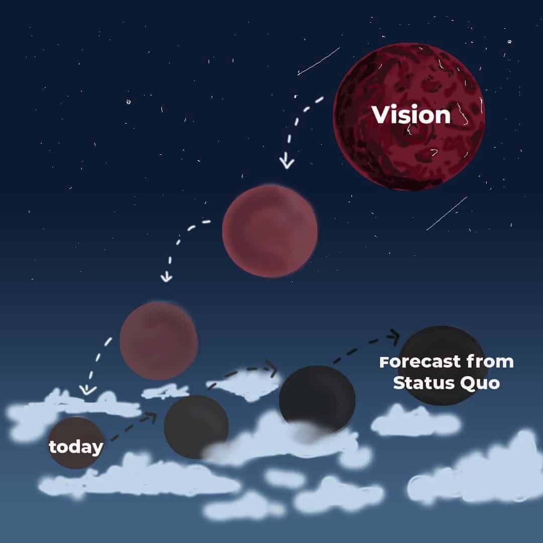 Backcasting, A Way To Accomplish Your Mars-shots
