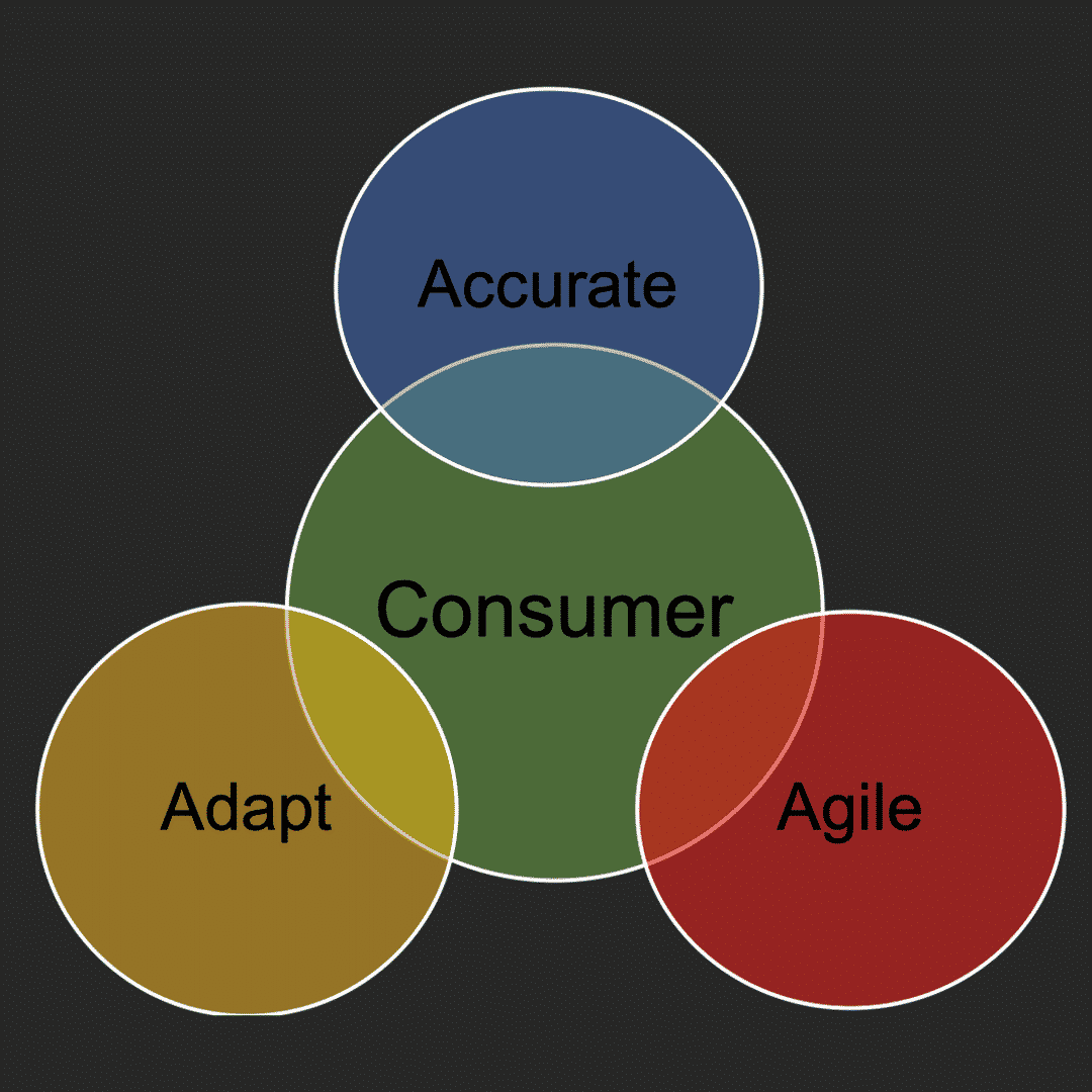 3 A's Of Winning In D2C Business