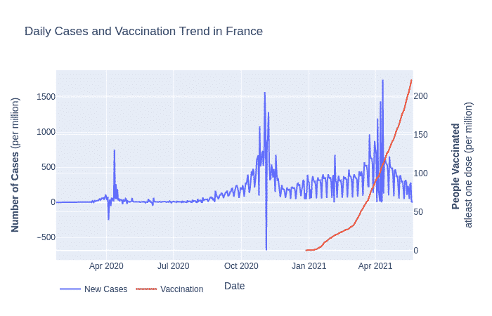 covid cases and vaccination trend in france