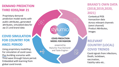 Stylumia's Covid Prediction Model For Fashion Retail