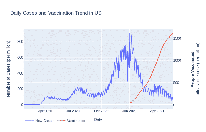 covid cases and vaccination trend in the USA