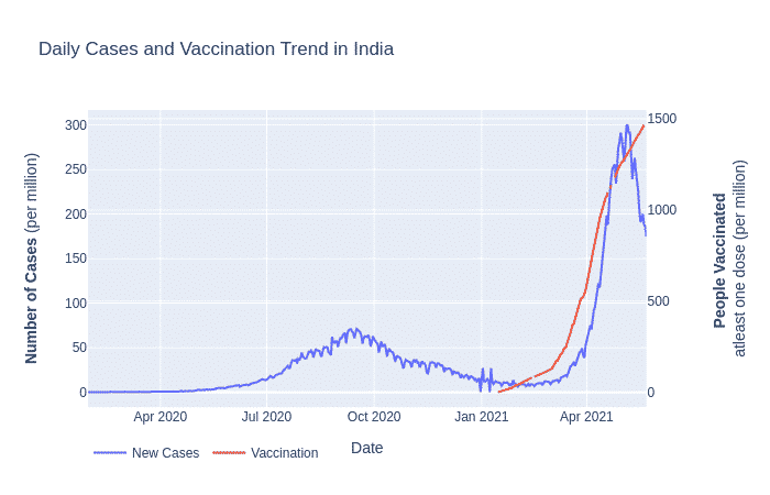 covid cases and vaccination trend in India