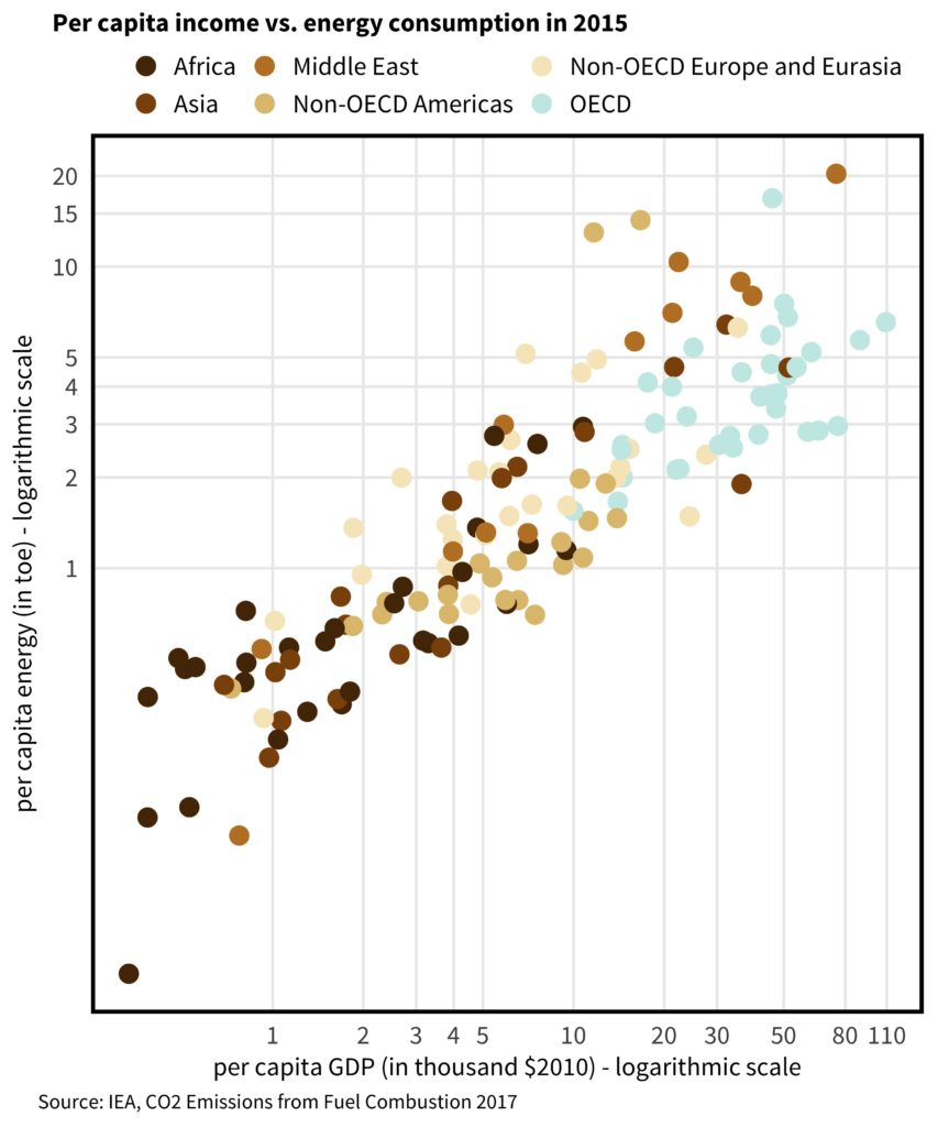 GDP per capita vs energy consumption 