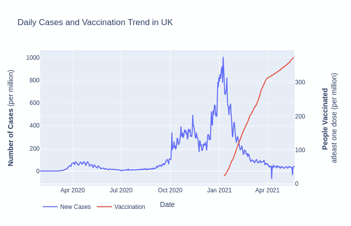 covid cases and vaccination trend in the UK