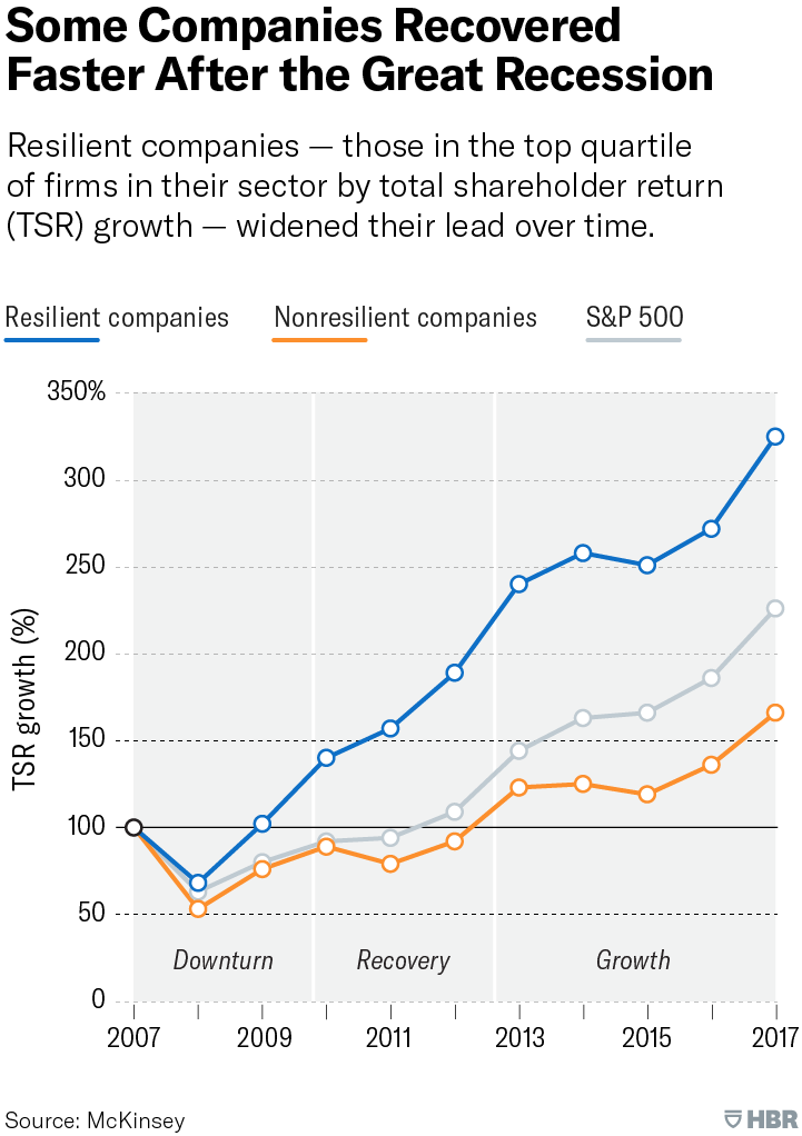resilient companies post recession and pandemic prepared
