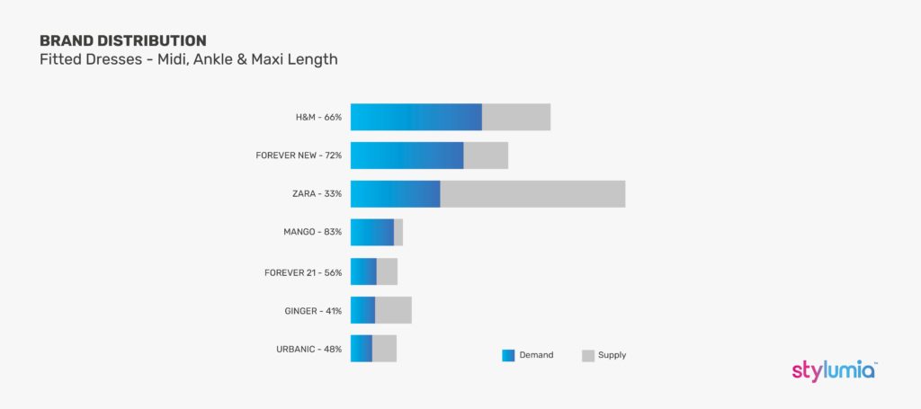 Womenswear Spring 2024 - Brand Distribution for Fitted Dresses