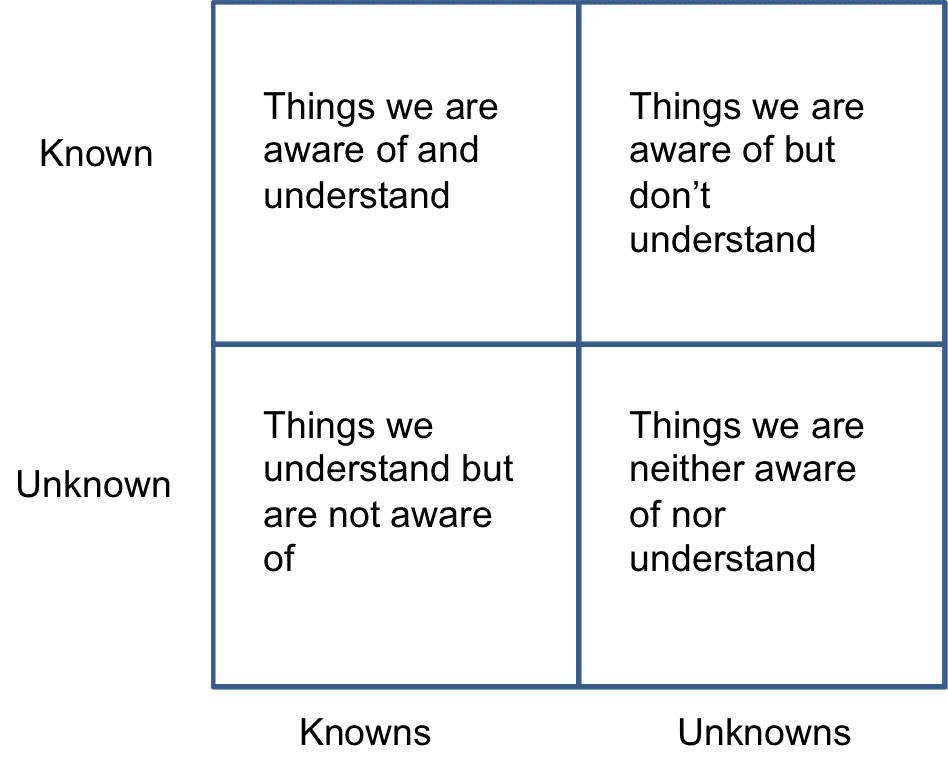 how to unravel uncertainties in fashion using a known-unknown matrix