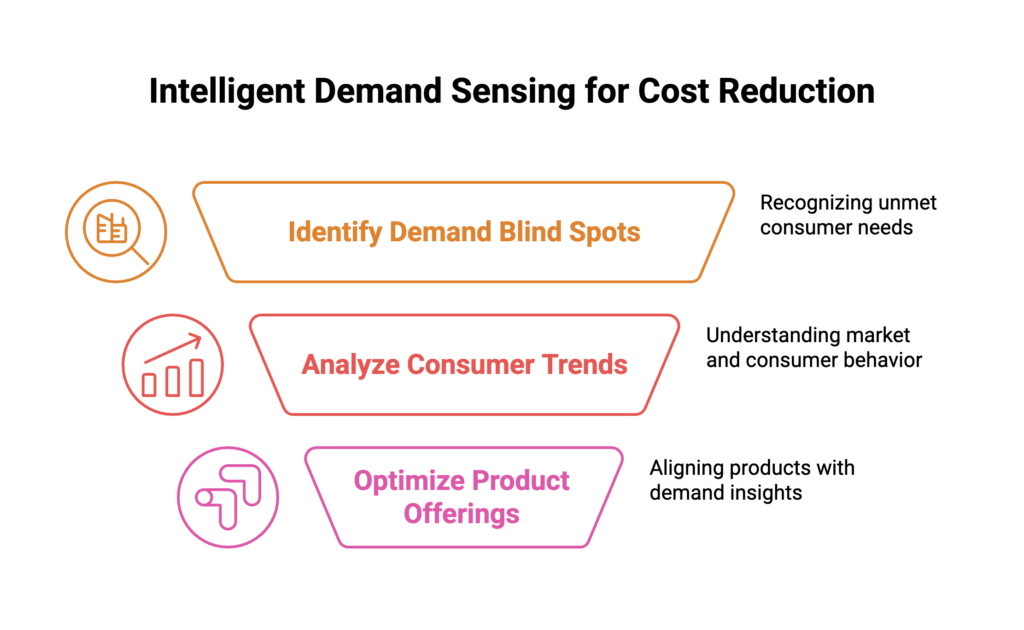 intelligent demand sensing for retail cost reduction