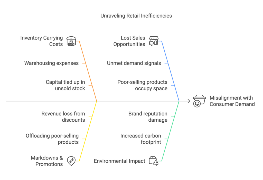 retail inefficiencies, misalignment with consumer demand