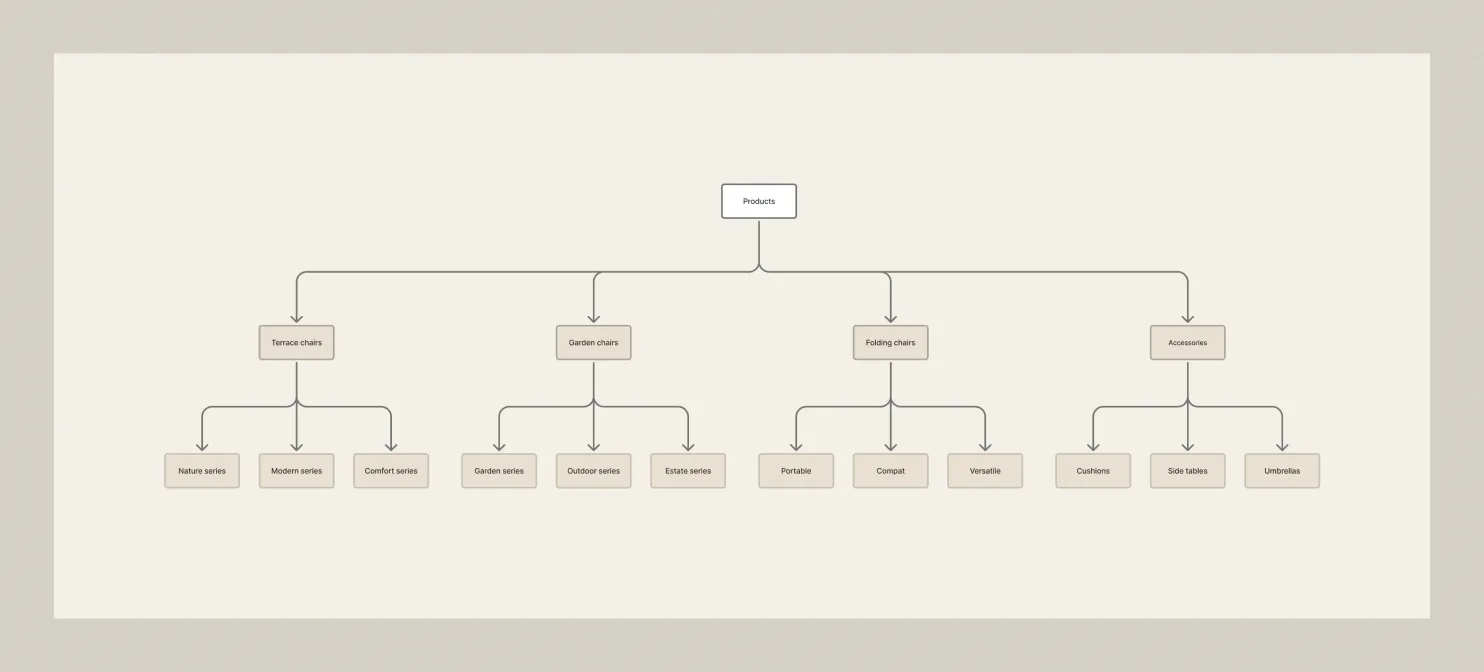 Flowchart showing product categories branching from Products into Terrace chairs, Garden chairs, Folding chairs, and Accessories, each with their respective series or items.