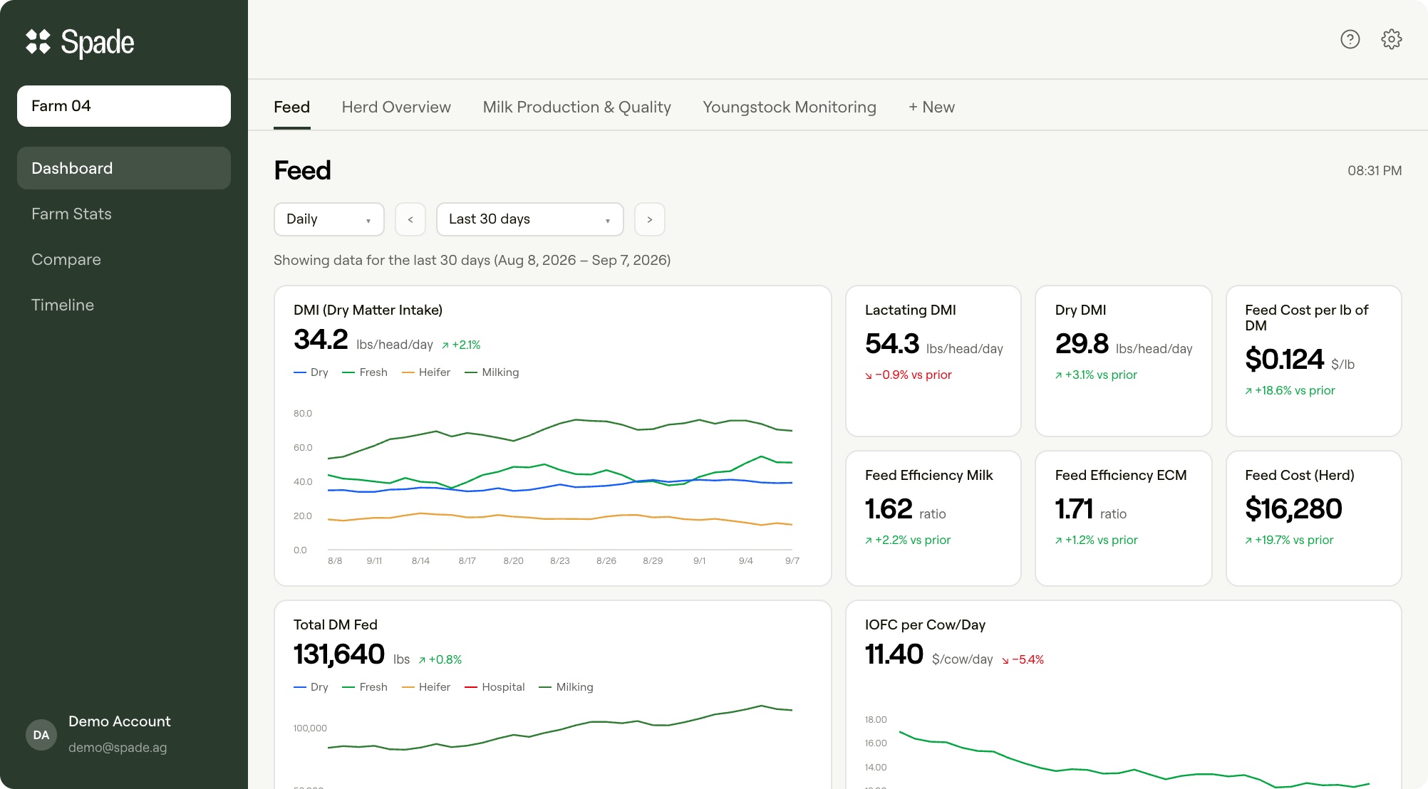 Spade Farm — feed dashboard, last 30 days