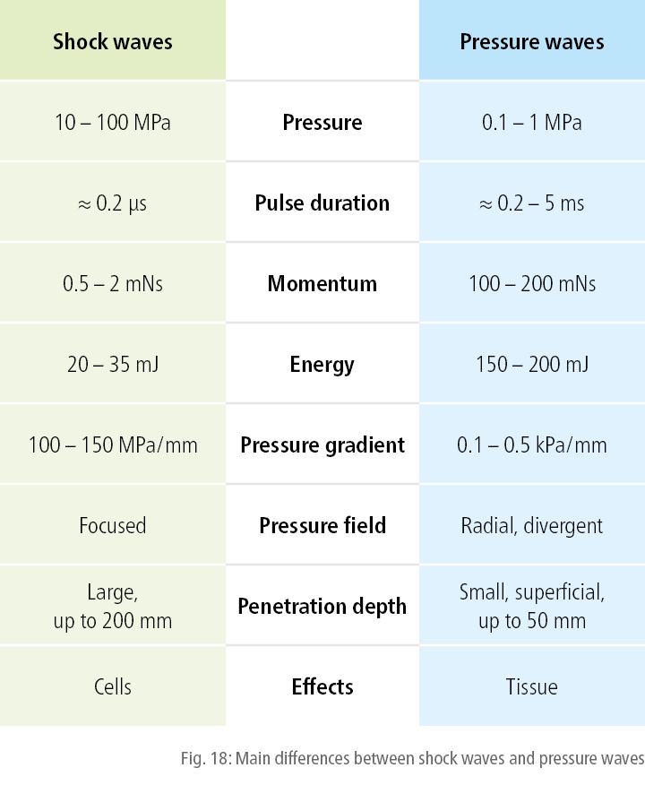 Main differences between shock waves