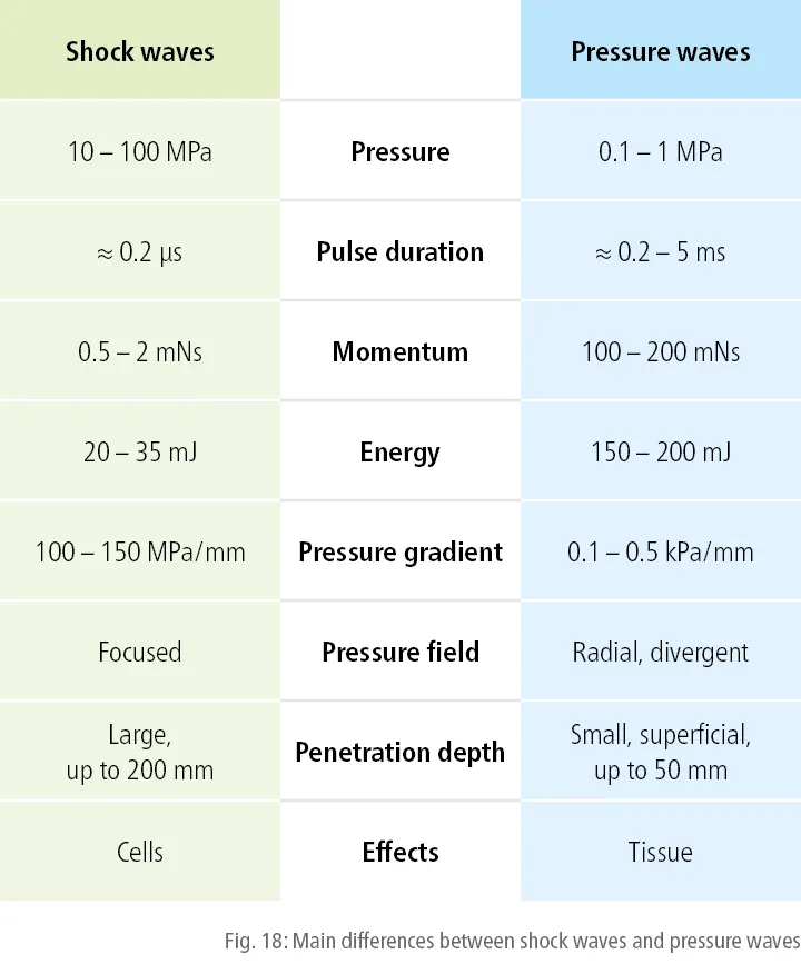 Main differences between shock waves