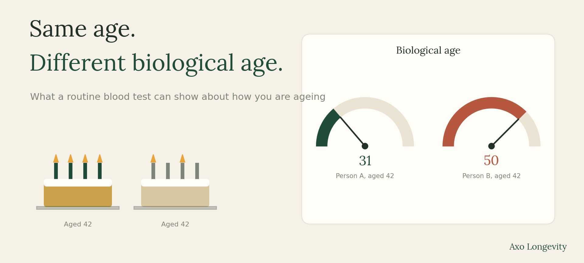 Two 42-year-olds with the same real age but biological ages of 31 and 50