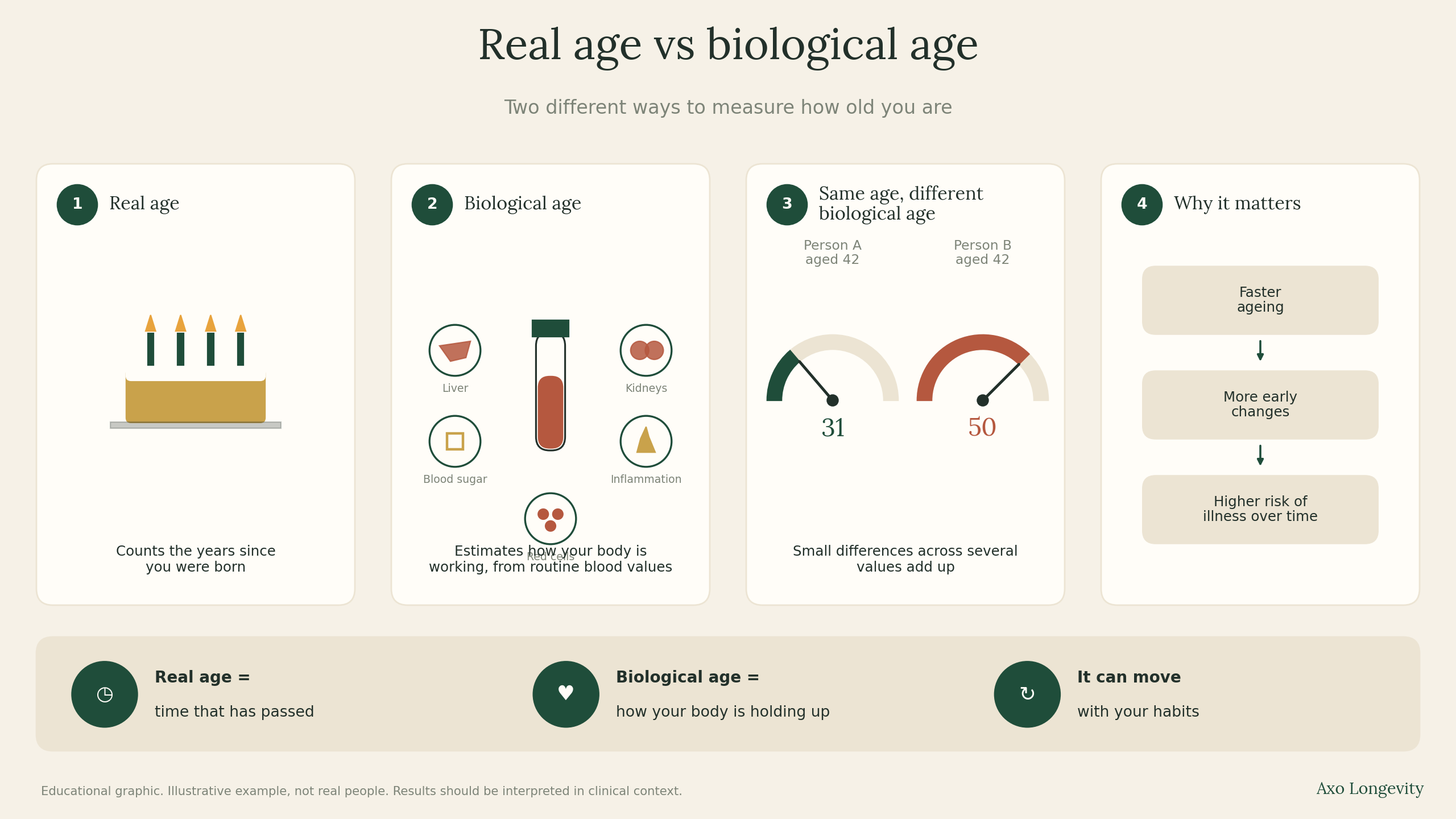 Infographic comparing real age and biological age in four steps, showing two 42-year-olds with biological ages of 31 and 50