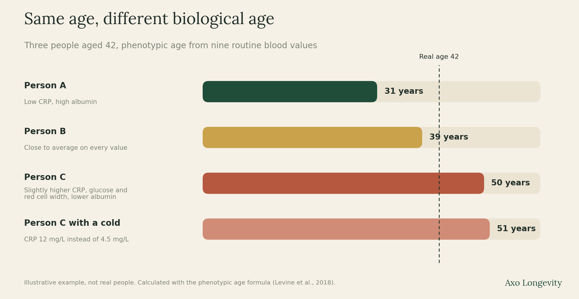 Bar chart of three 42-year-olds with phenotypic ages of 31, 39 and 50, and 51 for the third person during a cold