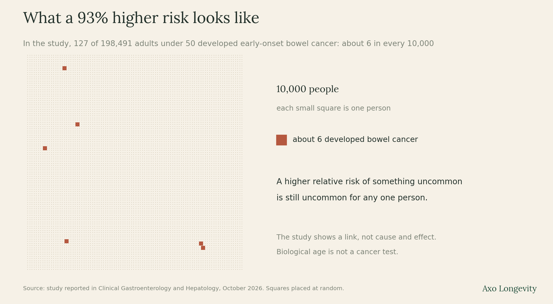 A grid of 10,000 squares with about 6 highlighted, showing how uncommon early-onset bowel cancer was in the study
