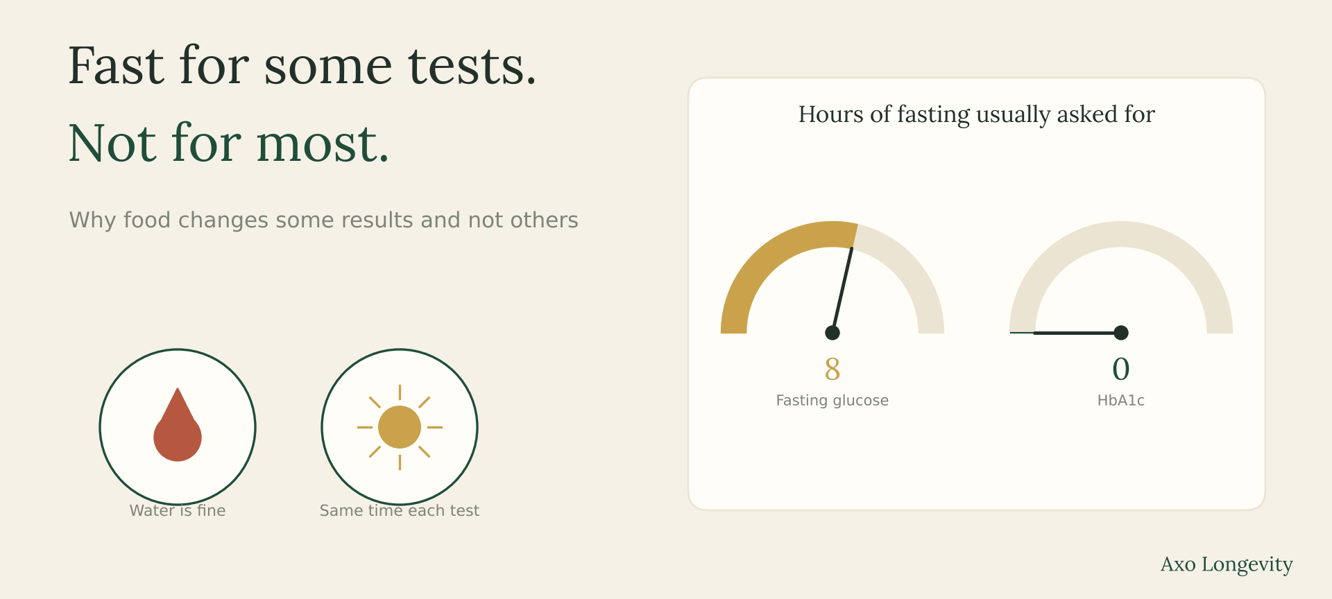 Hero: fasting glucose usually needs about 8 hours of fasting, HbA1c needs none