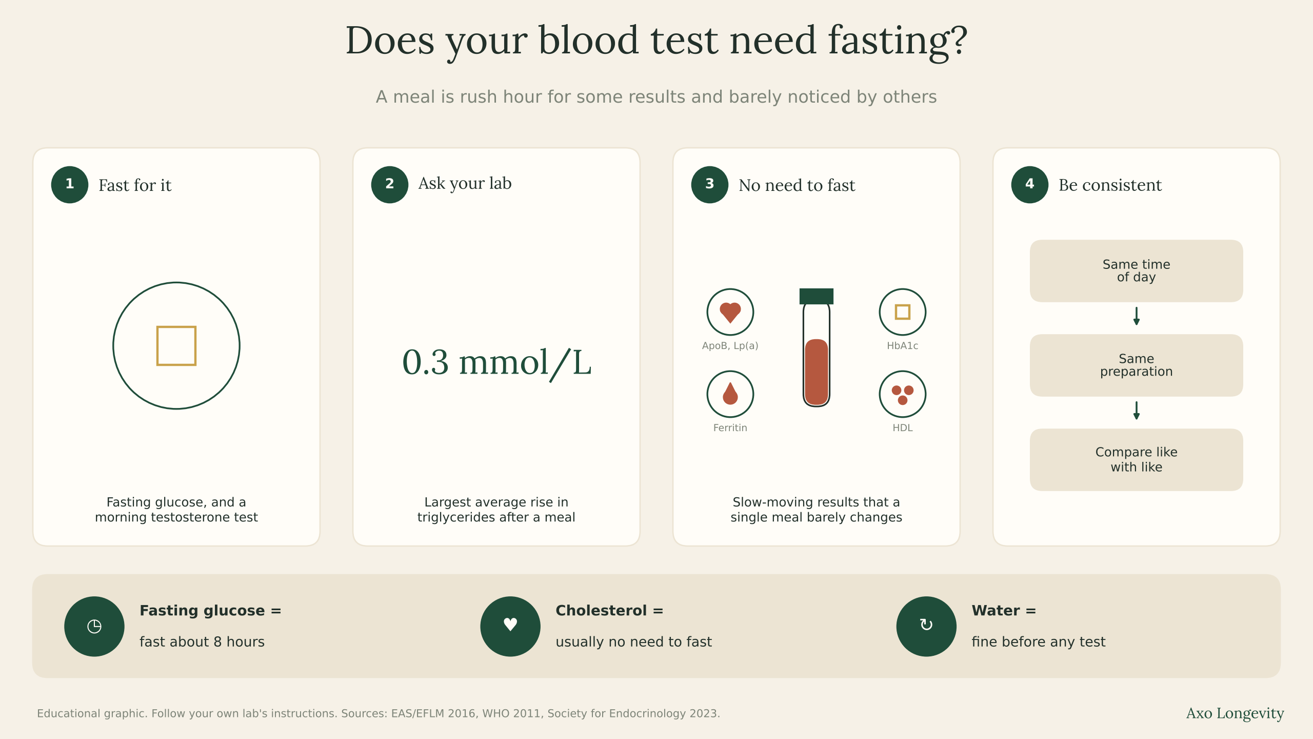 Infographic in four panels: fast for fasting glucose and morning testosterone; ask your lab about cholesterol, where triglycerides rise by up to 0.3 mmol/L after a meal; no need to fast for ApoB, Lp(a), HbA1c, ferritin and HDL; test the same way each time