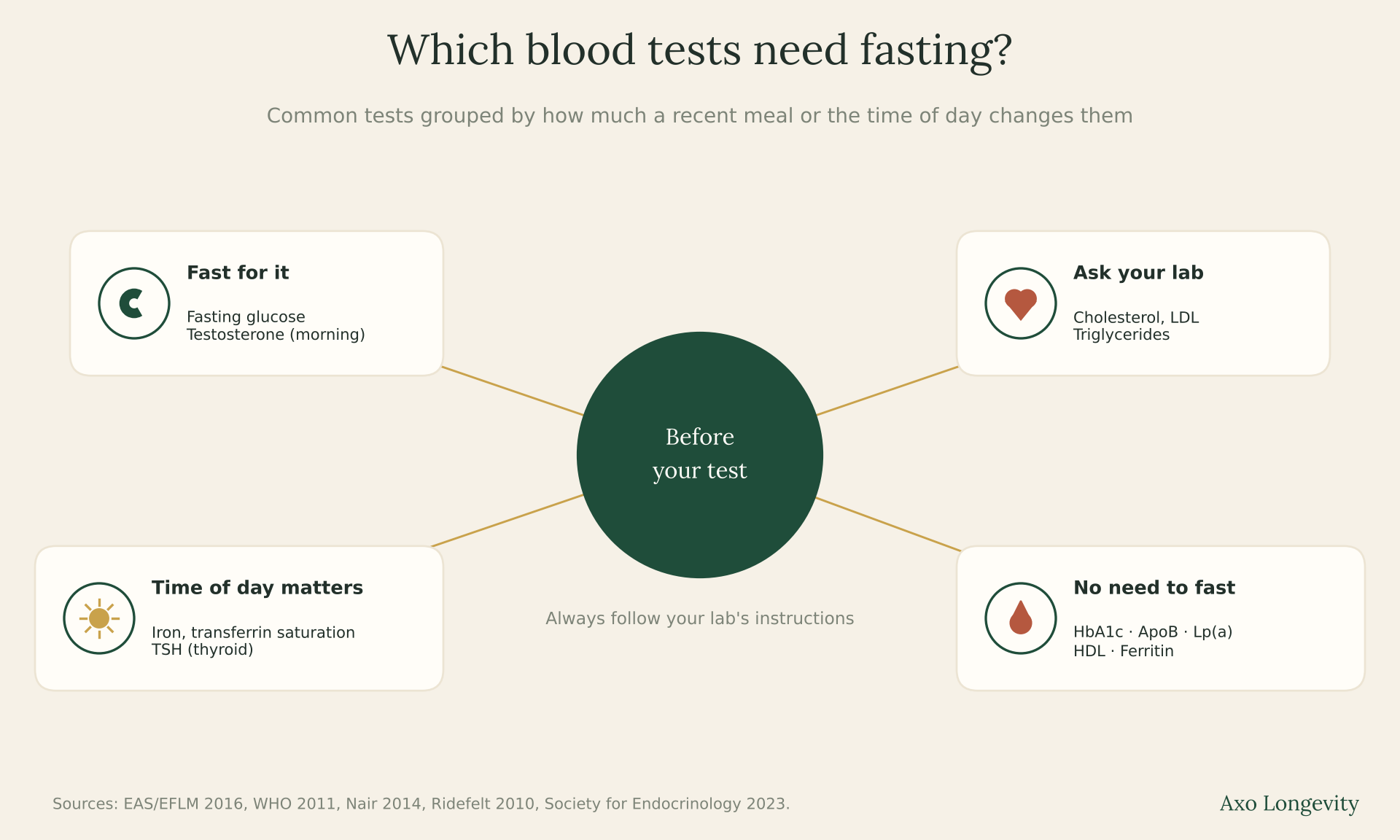 Diagram grouping common blood tests into fast for it, ask your lab, time of day matters and no need to fast
