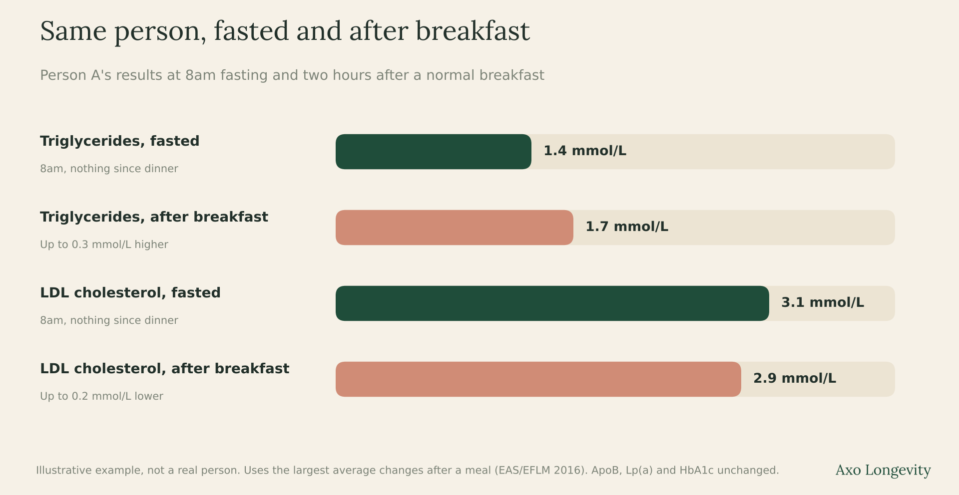 Chart: Person A's triglycerides 1.4 mmol/L fasted and 1.7 mmol/L after breakfast, LDL cholesterol 3.1 mmol/L fasted and 2.9 mmol/L after breakfast (illustrative)