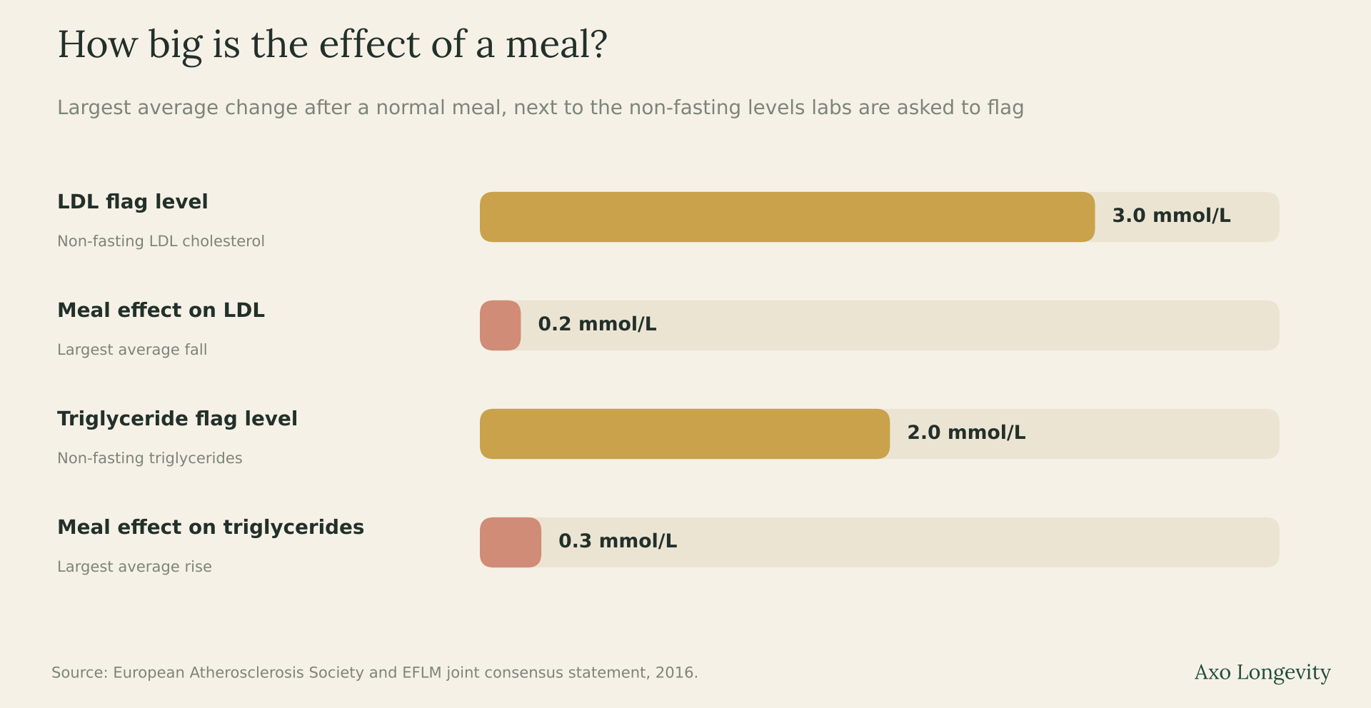 Chart: a meal changes LDL cholesterol by up to 0.2 mmol/L and triglycerides by up to 0.3 mmol/L, against non-fasting flag levels of 3.0 and 2.0 mmol/L