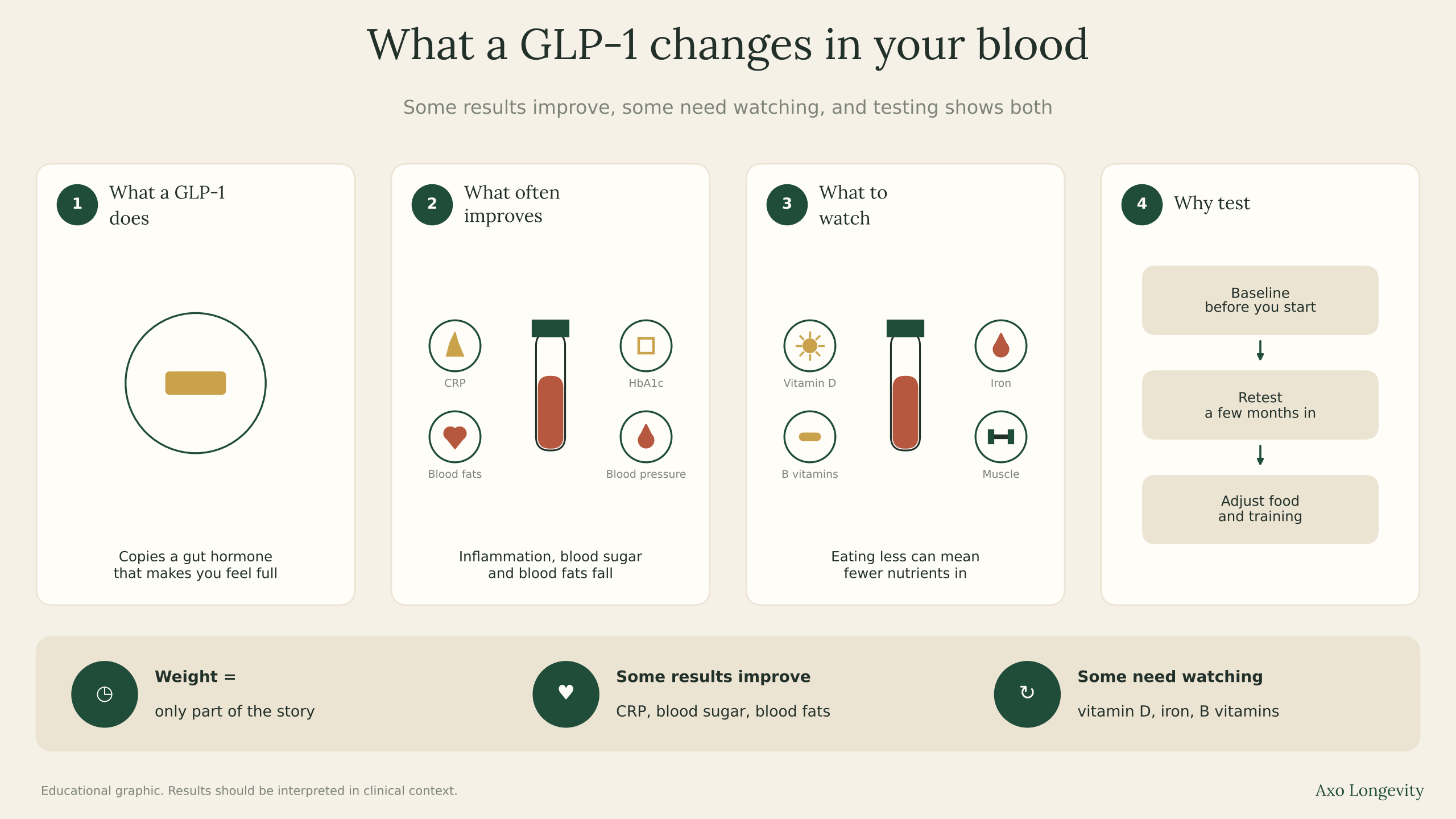Infographic in four numbered panels: what a GLP-1 does, what often improves (CRP, HbA1c, blood fats, blood pressure), what to watch (vitamin D, iron, B vitamins, muscle) and why to test