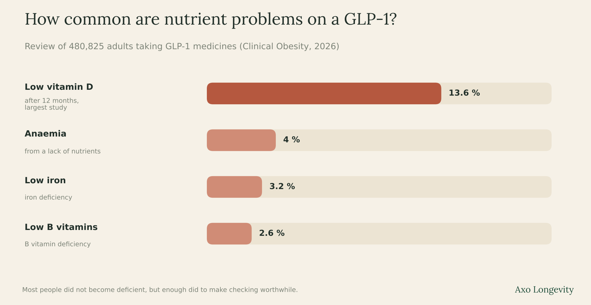 Chart: in a review of 480,825 GLP-1 users, 13.6% had low vitamin D, 4% anaemia, 3.2% low iron and 2.6% low B vitamins