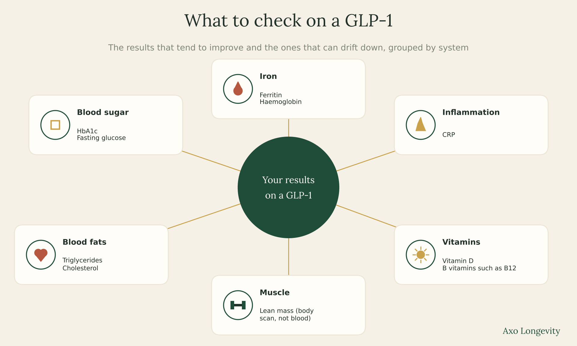 Diagram: lab tests worth monitoring on a GLP-1 in six groups: blood sugar (HbA1c, fasting glucose), inflammation (CRP), blood fats, vitamins (vitamin D, B12), iron (ferritin, haemoglobin) and muscle (lean mass by body scan)