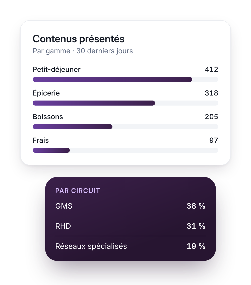 Statistiques des contenus présentés par gamme et par région dans Zélit