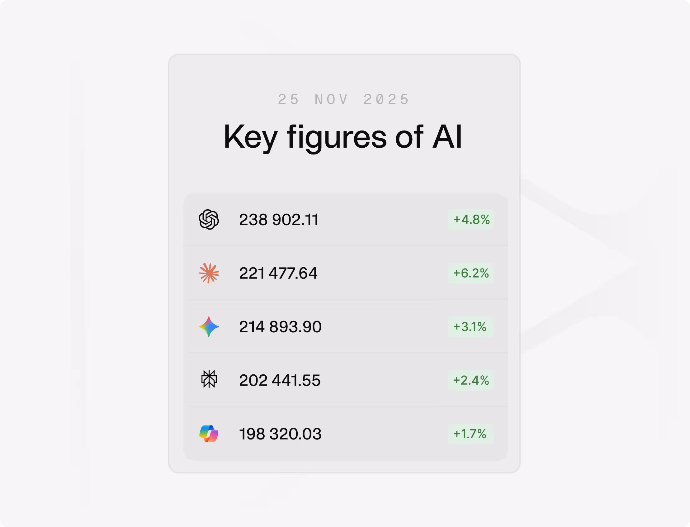 Tableau des chiffres clés de l'IA daté du 25 novembre 2025, listant cinq valeurs chiffrées avec leurs icônes et pourcentages de croissance positifs en vert.