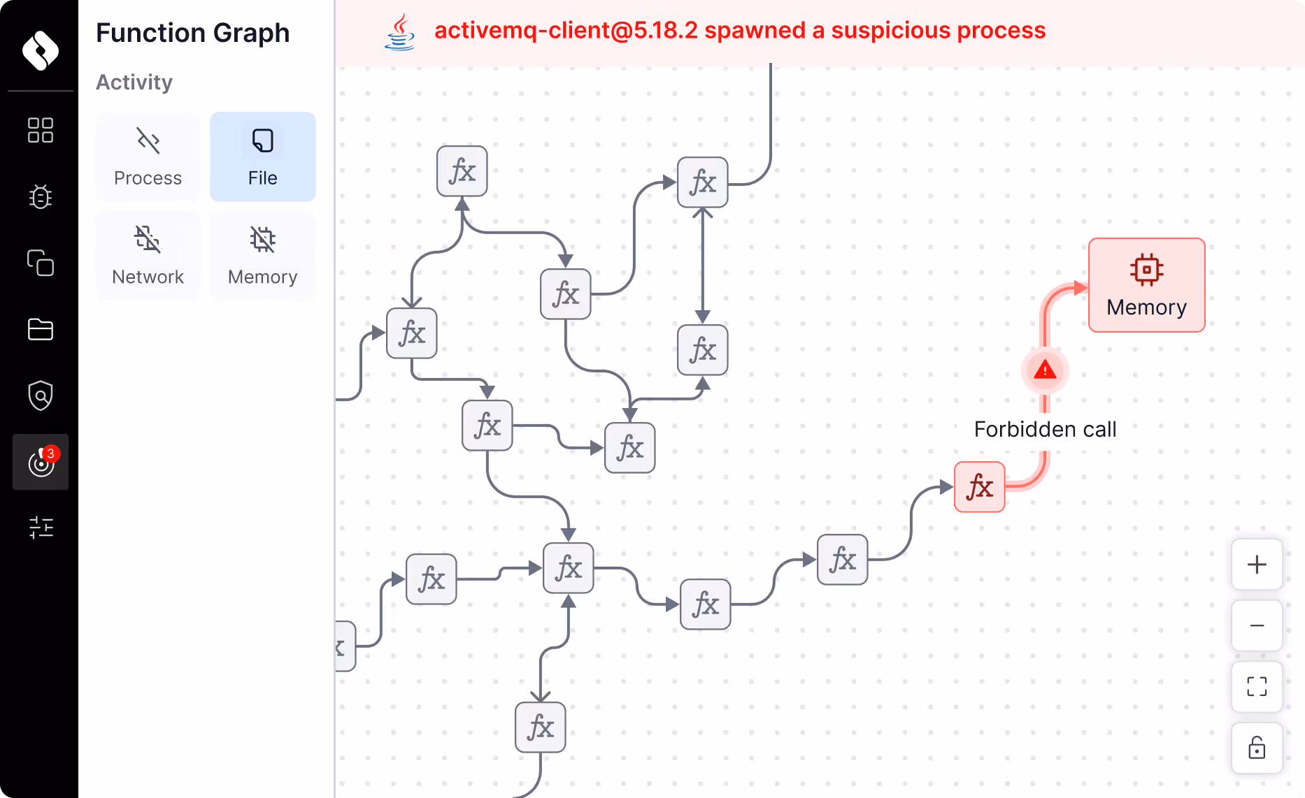 Oligo product UI showing a function-level call graph with a forbidden call flagged, leading to a spawned process. This is the Profile Violation evidence surfaced by the Oligo sensor.