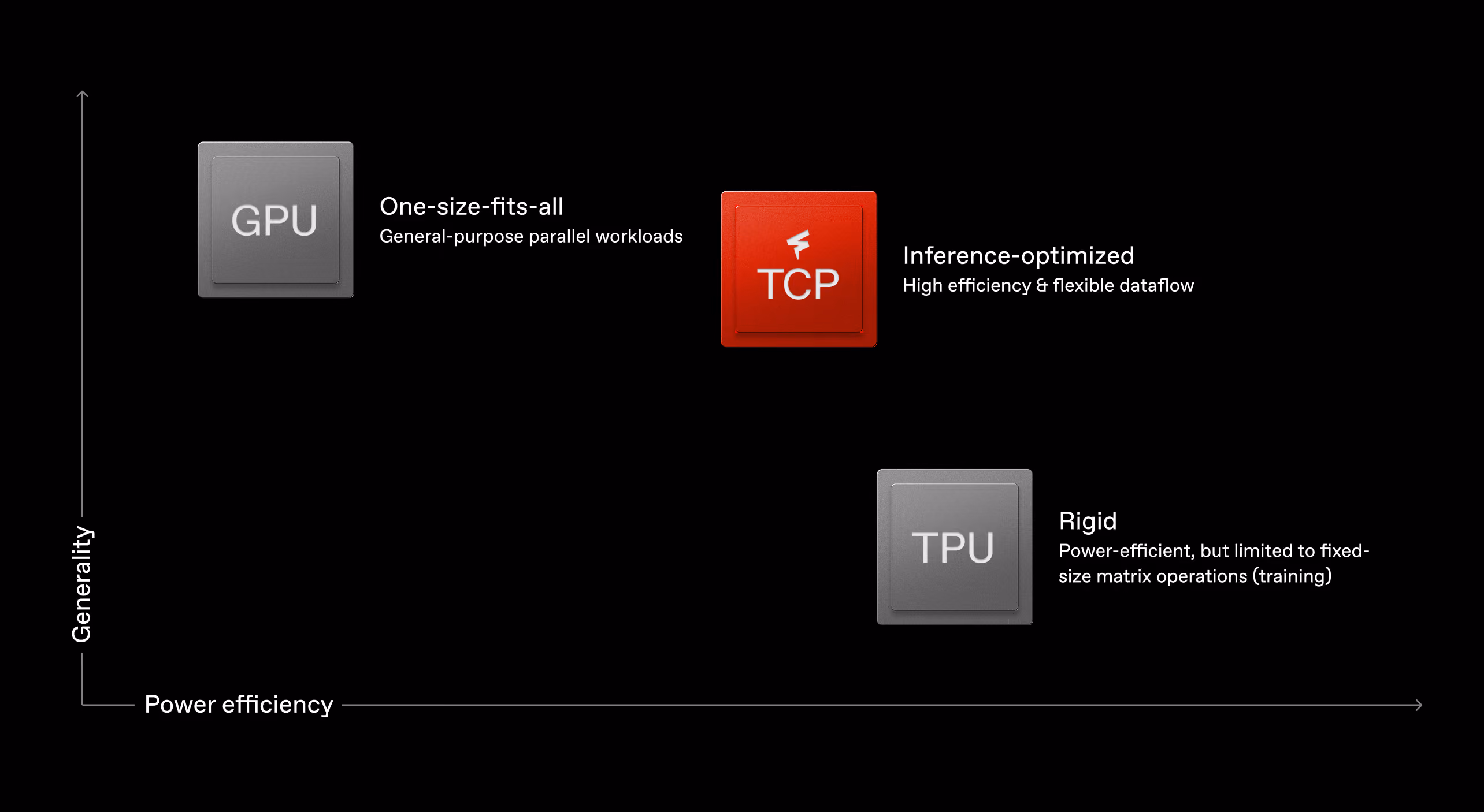 Diagram comparing GPU, TPU, and Furiosa TCP architectures, highlighting how Furiosa’s inference-optimized Tensor Contraction Processor delivers both high power efficiency and flexible dataflow for AI inference workloads.