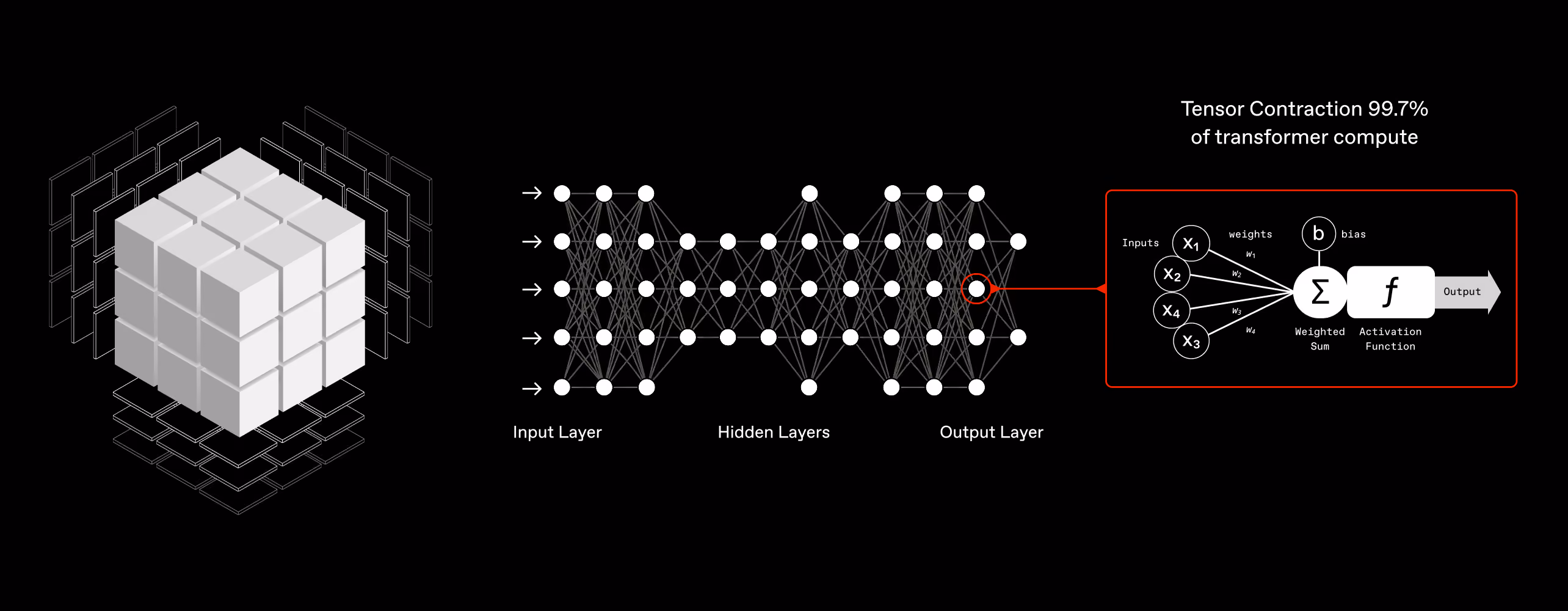 AI architecture diagram showing tensor contraction as the primary computational workload in transformer models, linking tensor data structures, neural network layers, and weighted activation functions used in modern AI inference.