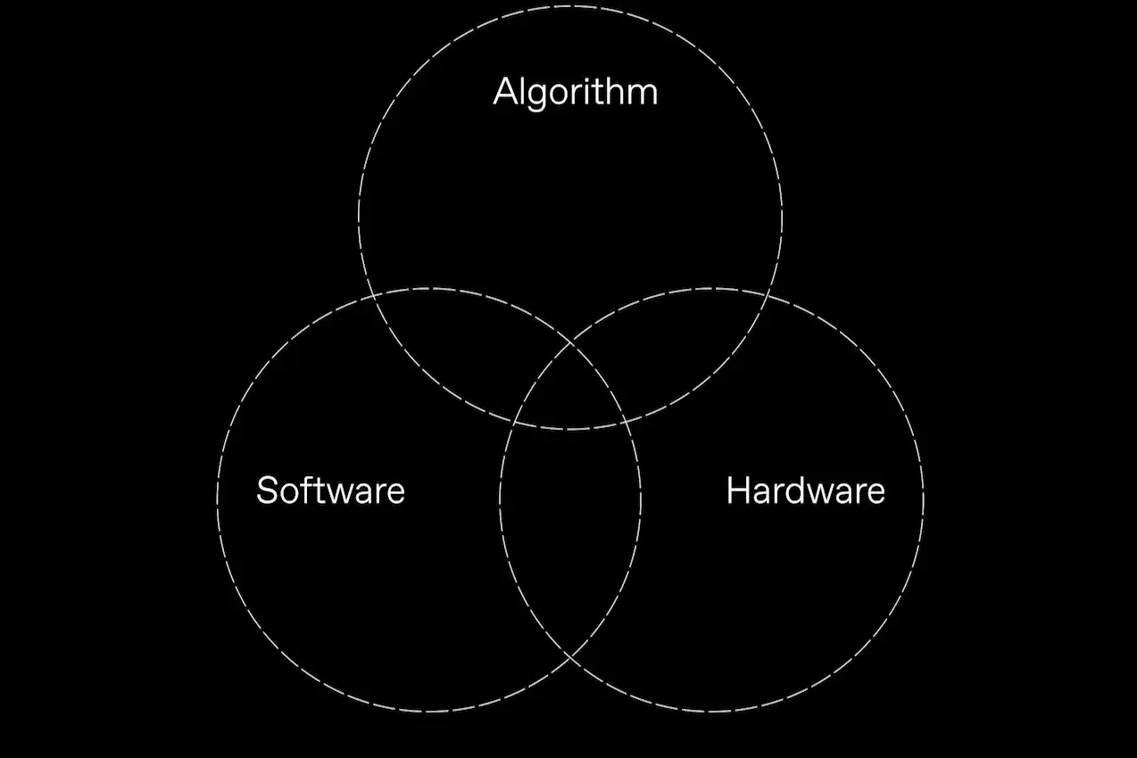 Diagram highlighting the intersection of AI algorithms, software, and hardware, demonstrating FuriosaAI’s co-design approach to maximizing inference performance, efficiency, and scalability.