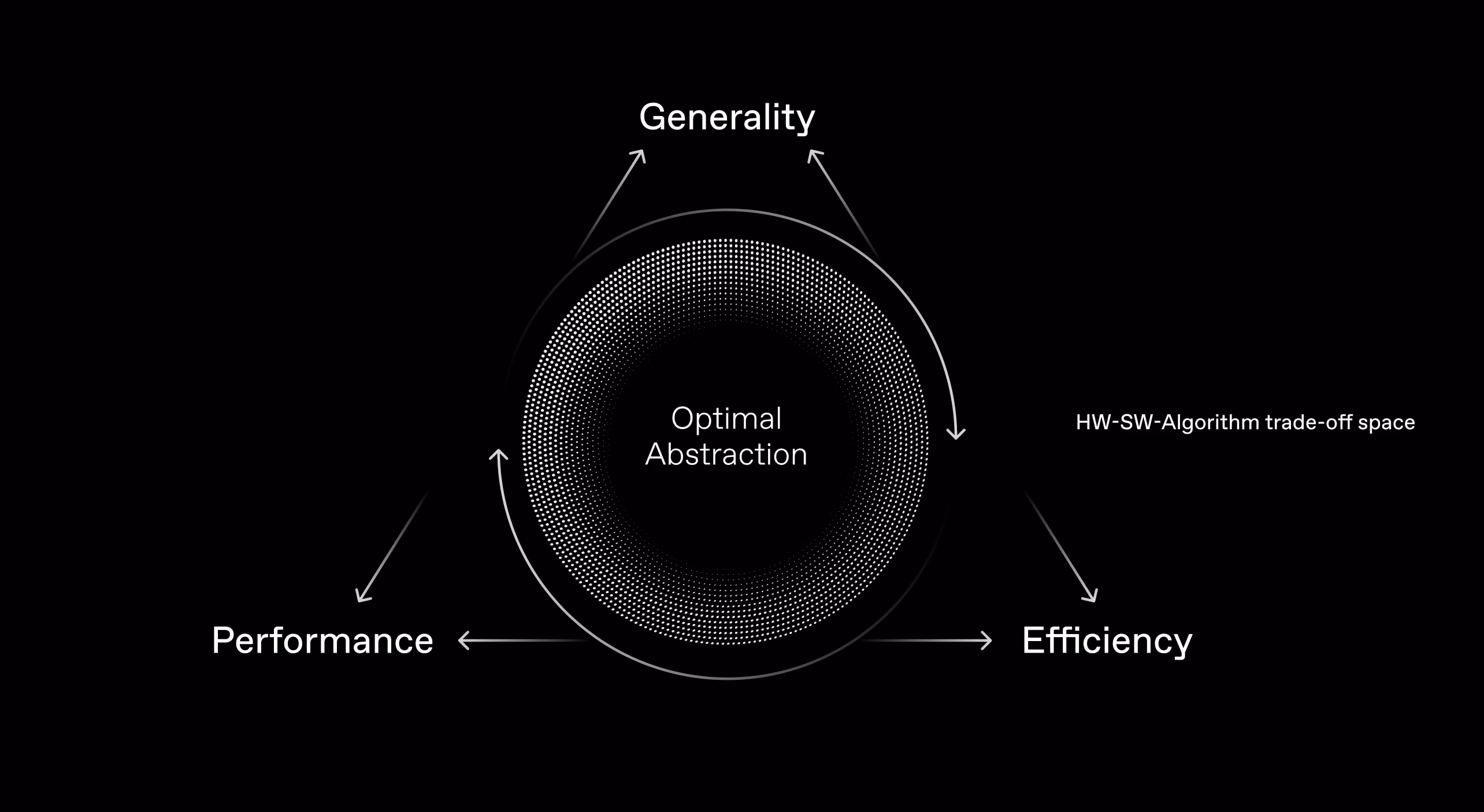 AI architecture diagram illustrating FuriosaAI’s approach to balancing performance, efficiency, and programmability through optimal abstraction and hardware-software-algorithm co-design.