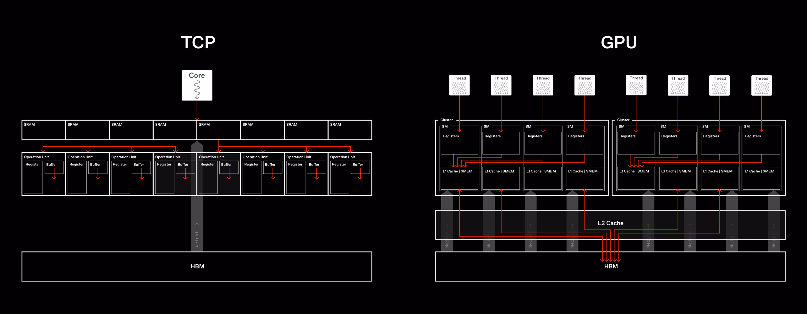Architectural comparison between Furiosa TCP and traditional GPU designs, highlighting how reduced data movement, shared SRAM access, and coordinated execution improve AI inference efficiency and performance.