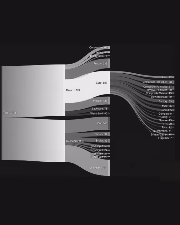 Diagram illustrating the large number of AI operators and optimization categories that must be managed across modern machine learning frameworks.