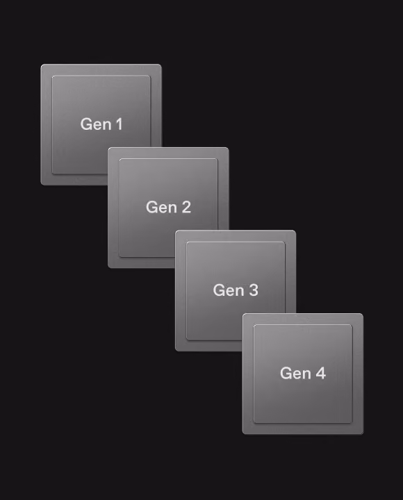 Diagram showing four generations of AI accelerator hardware, highlighting ongoing architectural evolution and optimization requirements.